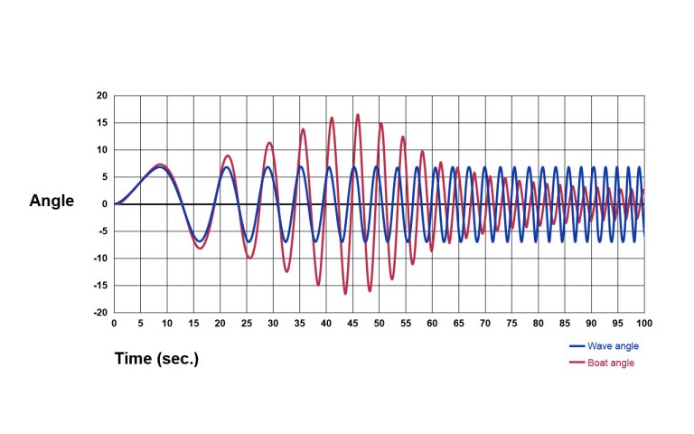 Graph showing a boat's roll angle in relation to wave angle