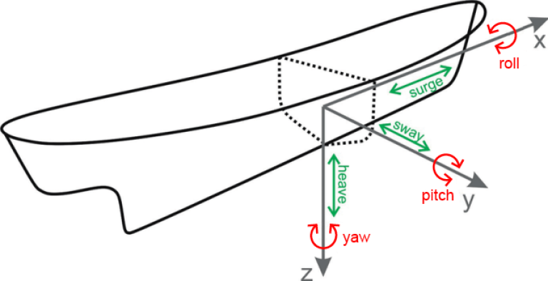 A simple illustration of yaw, pitch, roll, heave, sway and surge.