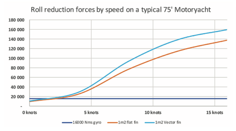 Illustration showing roll reduction forces on a typical 75 feet motor yacht